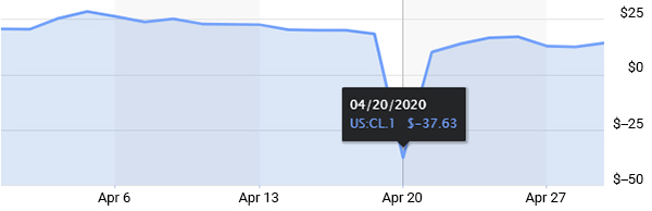 Oil Prices