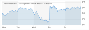 Top US Stocks of the Week