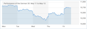 Performance of European Indices