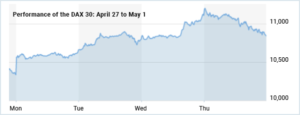 Performance of European Indices