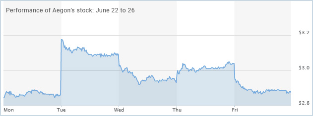 Aegon-stock
