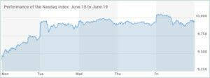 Nasdaq-index