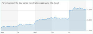 Performance of the Dow Jones Industrial Average June 1 to June 5