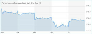 Airbus-stock
