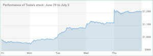Tesla-stock
