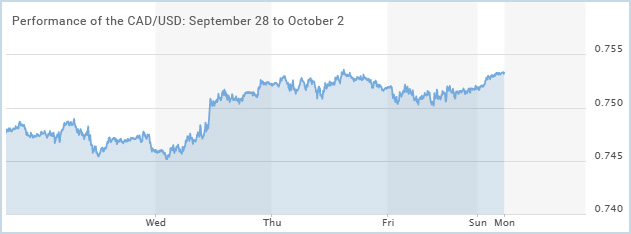 CAD/USD