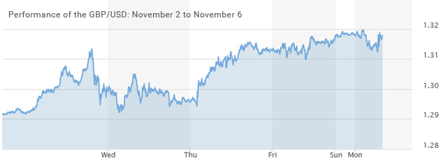 GBP/USD