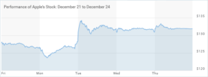 Apple-Stock