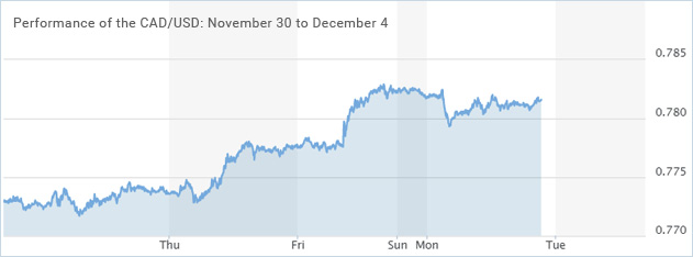 CAD-USD