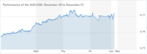 AUD/USD