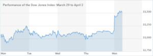 Dow-Jones-Index