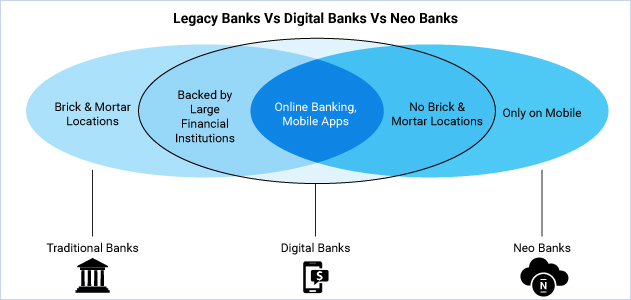 Legacy Banks Vs Digital Banks Vs Neo Banks