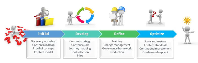 Path-to-intelligent-content