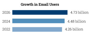 Growth in Email Users