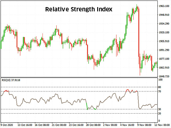 Relative Strength Index
