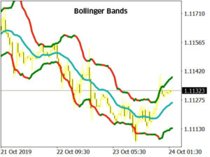 Bollinger Bands