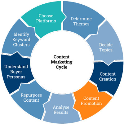 Content Marketing Cycle