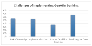 Challenges of Implementing GenAI in Banking